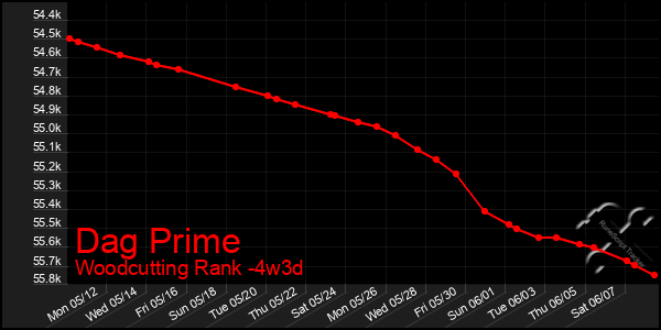 Last 31 Days Graph of Dag Prime