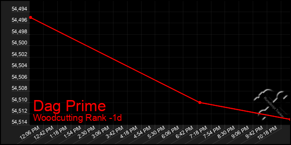 Last 24 Hours Graph of Dag Prime