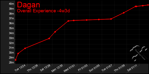 Last 31 Days Graph of Dagan