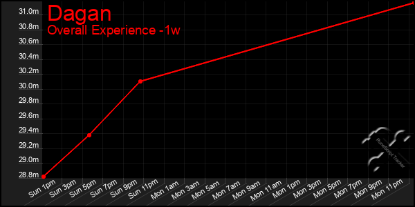 Last 7 Days Graph of Dagan