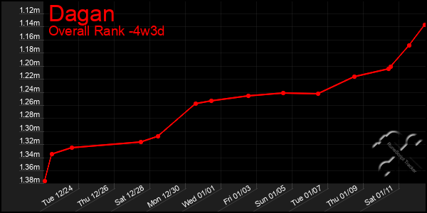 Last 31 Days Graph of Dagan