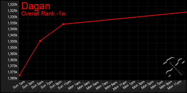 Last 7 Days Graph of Dagan