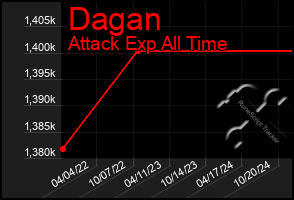 Total Graph of Dagan