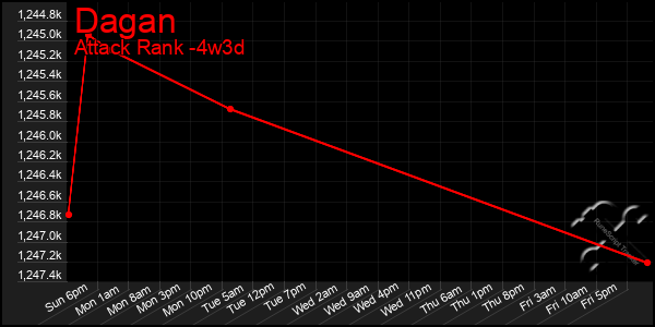 Last 31 Days Graph of Dagan