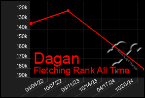 Total Graph of Dagan