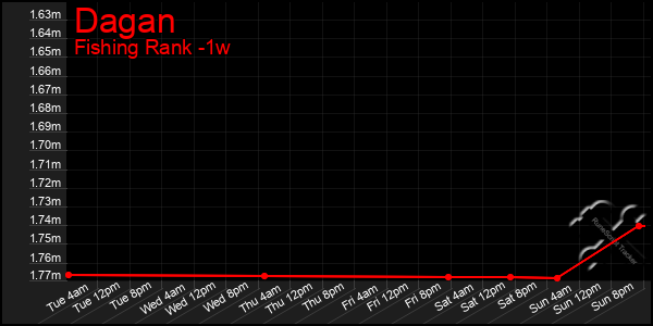 Last 7 Days Graph of Dagan