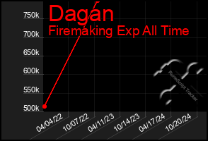 Total Graph of Dagan