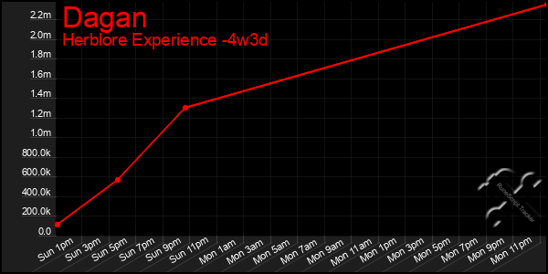 Last 31 Days Graph of Dagan