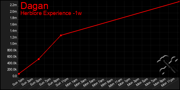 Last 7 Days Graph of Dagan