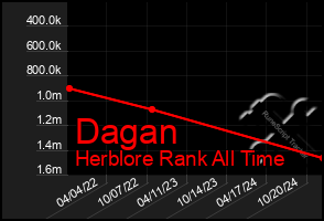 Total Graph of Dagan