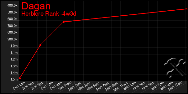 Last 31 Days Graph of Dagan