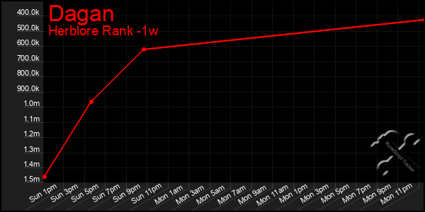 Last 7 Days Graph of Dagan