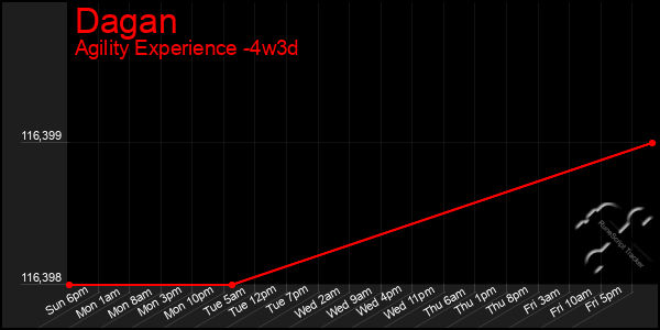 Last 31 Days Graph of Dagan