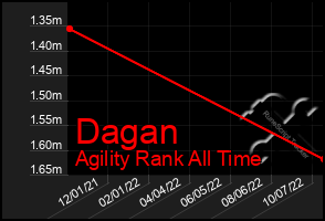 Total Graph of Dagan