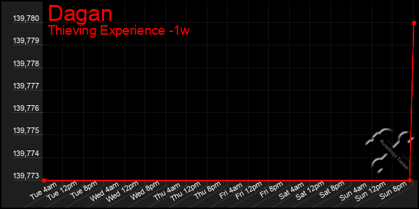 Last 7 Days Graph of Dagan