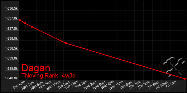 Last 31 Days Graph of Dagan