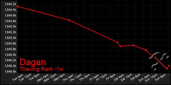 Last 7 Days Graph of Dagan