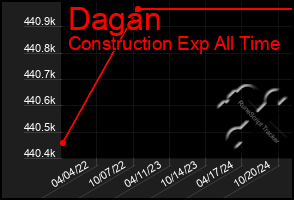 Total Graph of Dagan