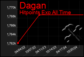 Total Graph of Dagan