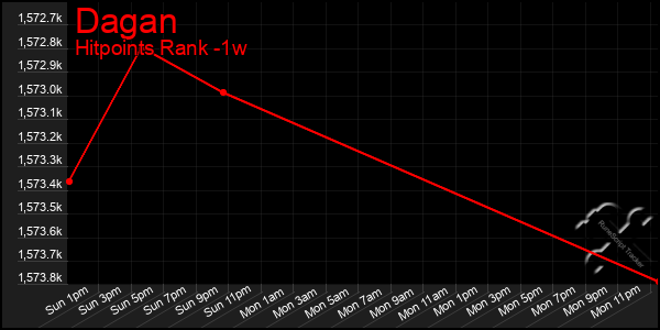 Last 7 Days Graph of Dagan