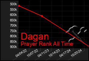 Total Graph of Dagan