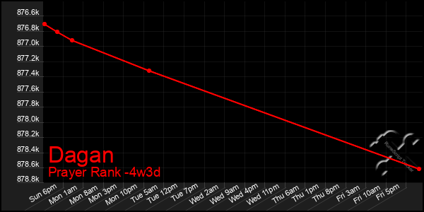 Last 31 Days Graph of Dagan