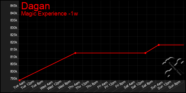 Last 7 Days Graph of Dagan