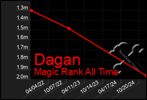 Total Graph of Dagan