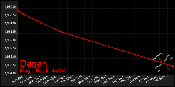 Last 31 Days Graph of Dagan