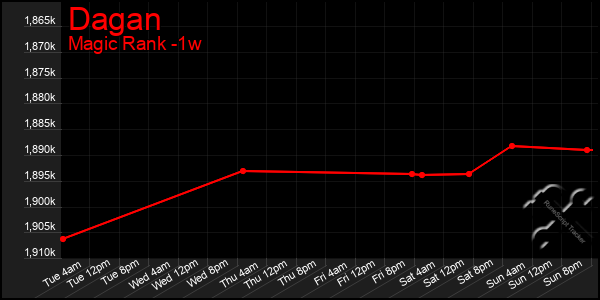 Last 7 Days Graph of Dagan