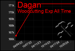 Total Graph of Dagan