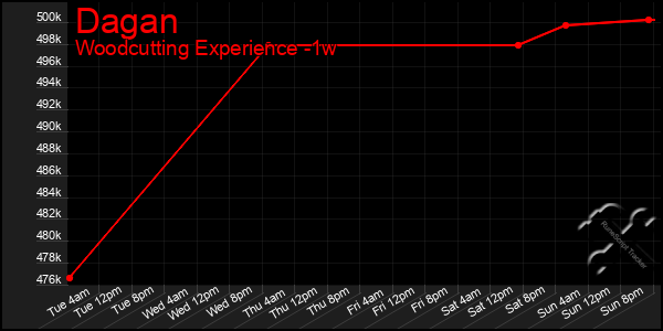 Last 7 Days Graph of Dagan