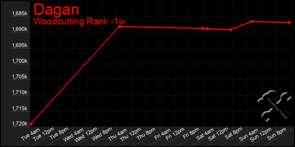 Last 7 Days Graph of Dagan