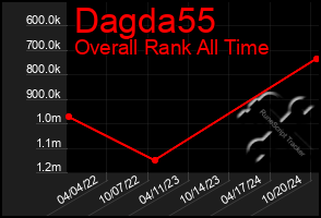 Total Graph of Dagda55