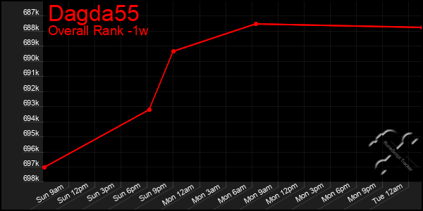 1 Week Graph of Dagda55