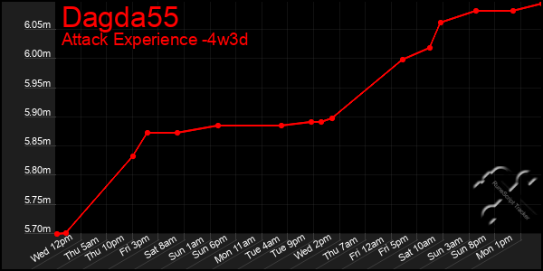 Last 31 Days Graph of Dagda55