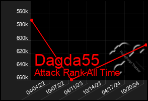 Total Graph of Dagda55