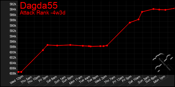 Last 31 Days Graph of Dagda55