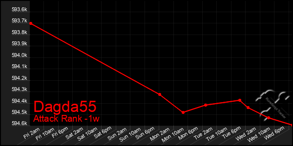 Last 7 Days Graph of Dagda55