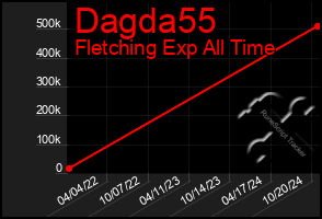 Total Graph of Dagda55