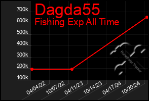 Total Graph of Dagda55