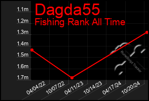 Total Graph of Dagda55