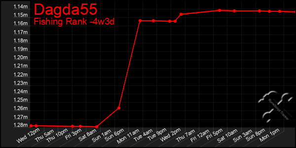 Last 31 Days Graph of Dagda55