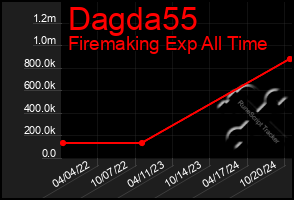 Total Graph of Dagda55