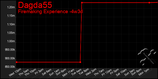 Last 31 Days Graph of Dagda55