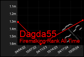 Total Graph of Dagda55