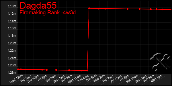 Last 31 Days Graph of Dagda55