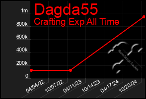 Total Graph of Dagda55