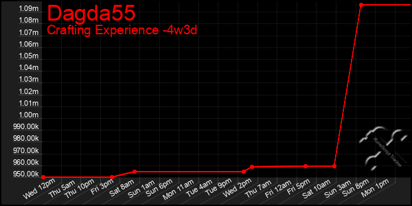 Last 31 Days Graph of Dagda55