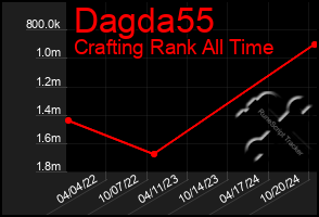 Total Graph of Dagda55